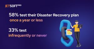 58% test their DR plan once a year or less 33% test infrequently or never. (1)