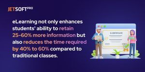 eLearning not only enhances students' ability to retain 25-60% more information but also reduces the time required by 40% to 60% compared to traditional classes.