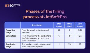 Hiring process at tech company JetSoftPro