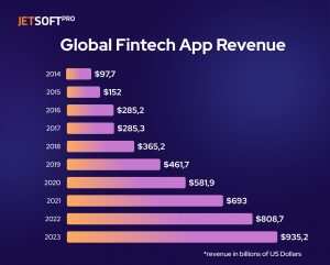 The Global Fintech App reveue 